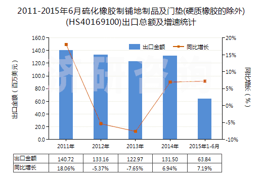 2011-2015年6月硫化橡膠制鋪地制品及門墊(硬質(zhì)橡膠的除外)(HS40169100)出口總額及增速統(tǒng)計
